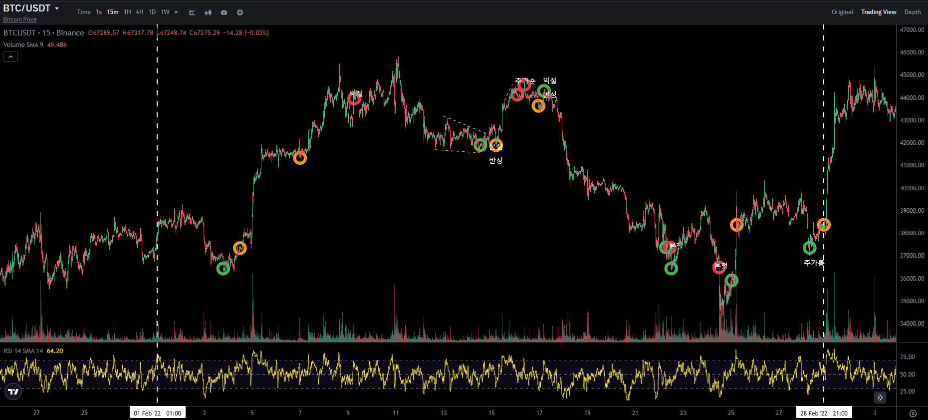 BTC CHART QUIZ 102