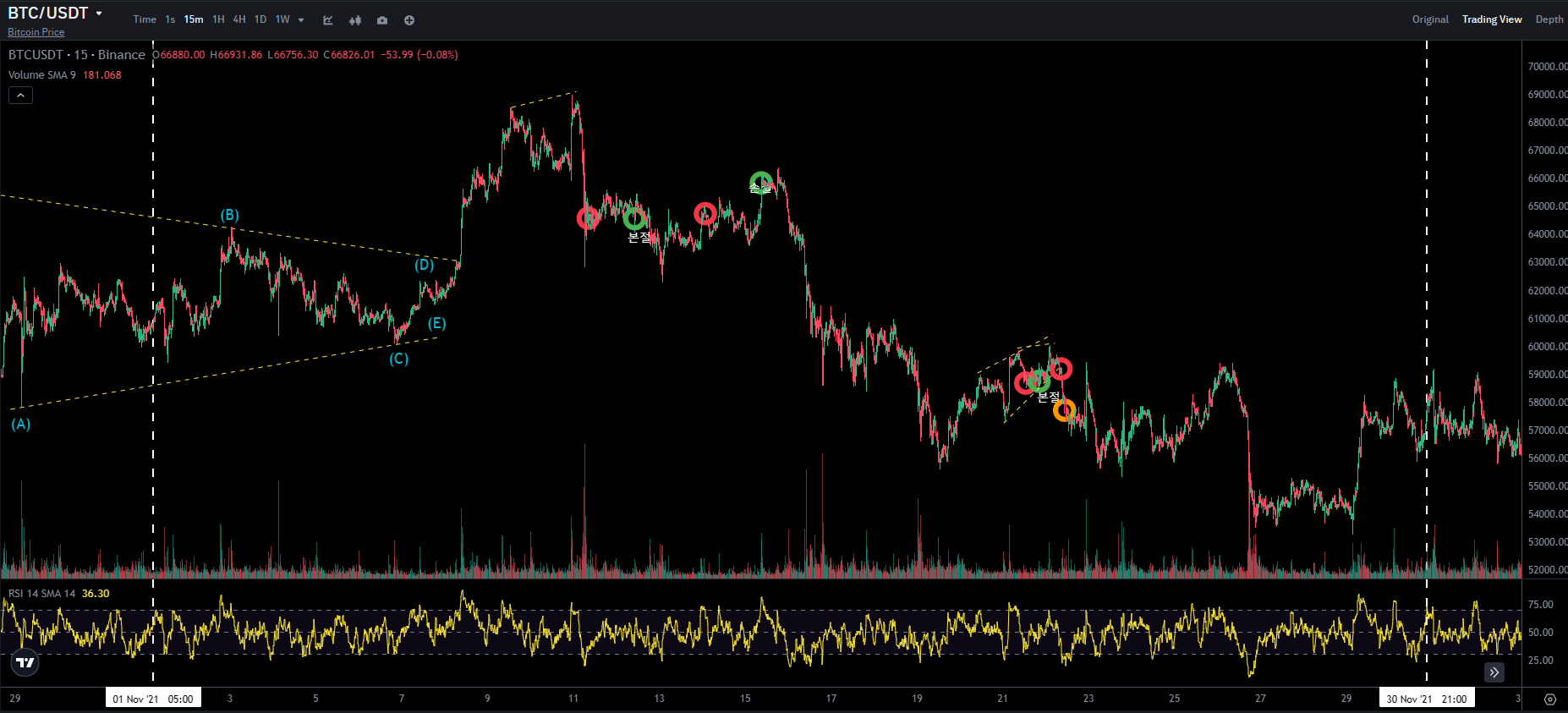 BTC CHART QUIZ 95 1