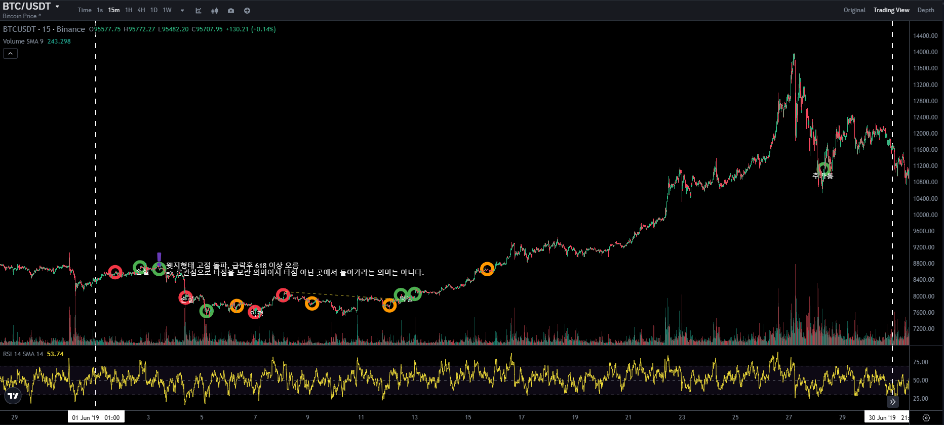 BTC CHART QUIZ 32