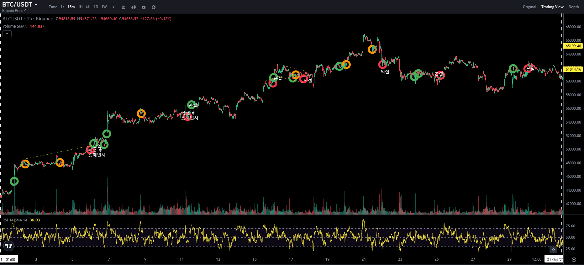 BTC CHART QUIZ 37