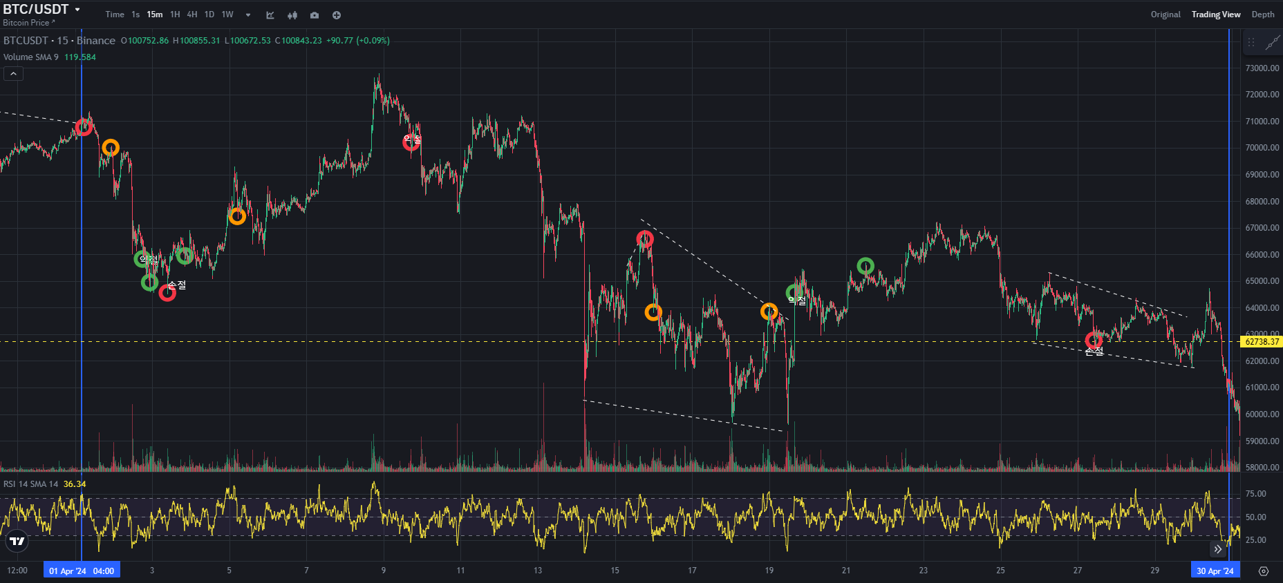 BTC CHART QUIZ 109