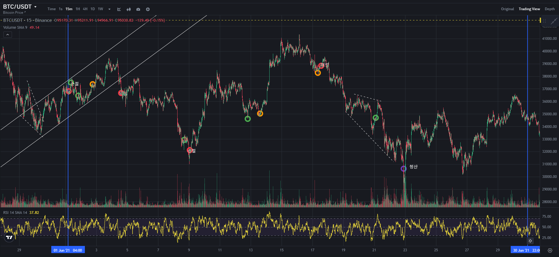 BTC CHART QUIZ 113