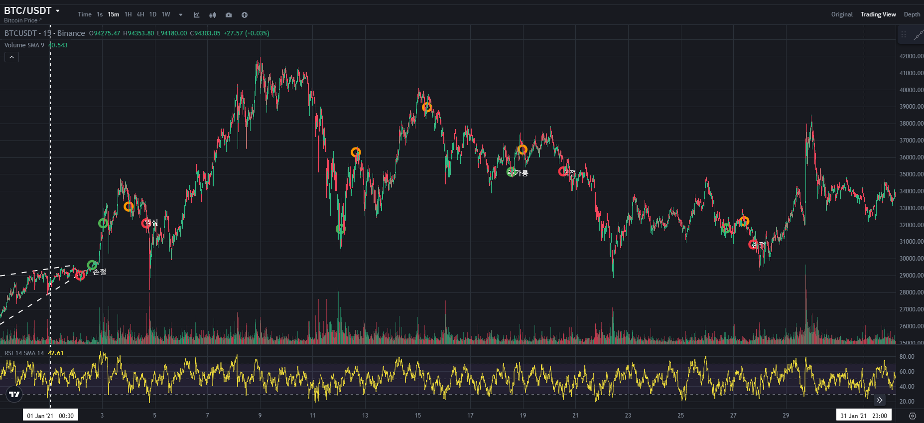 BTC CHART QUIZ 119