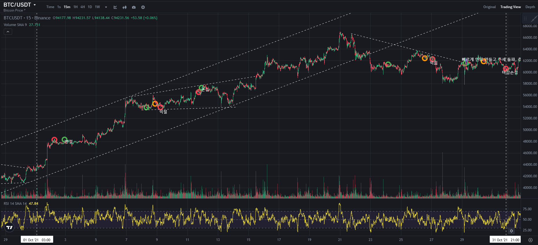 BTC CHART QUIZ 123