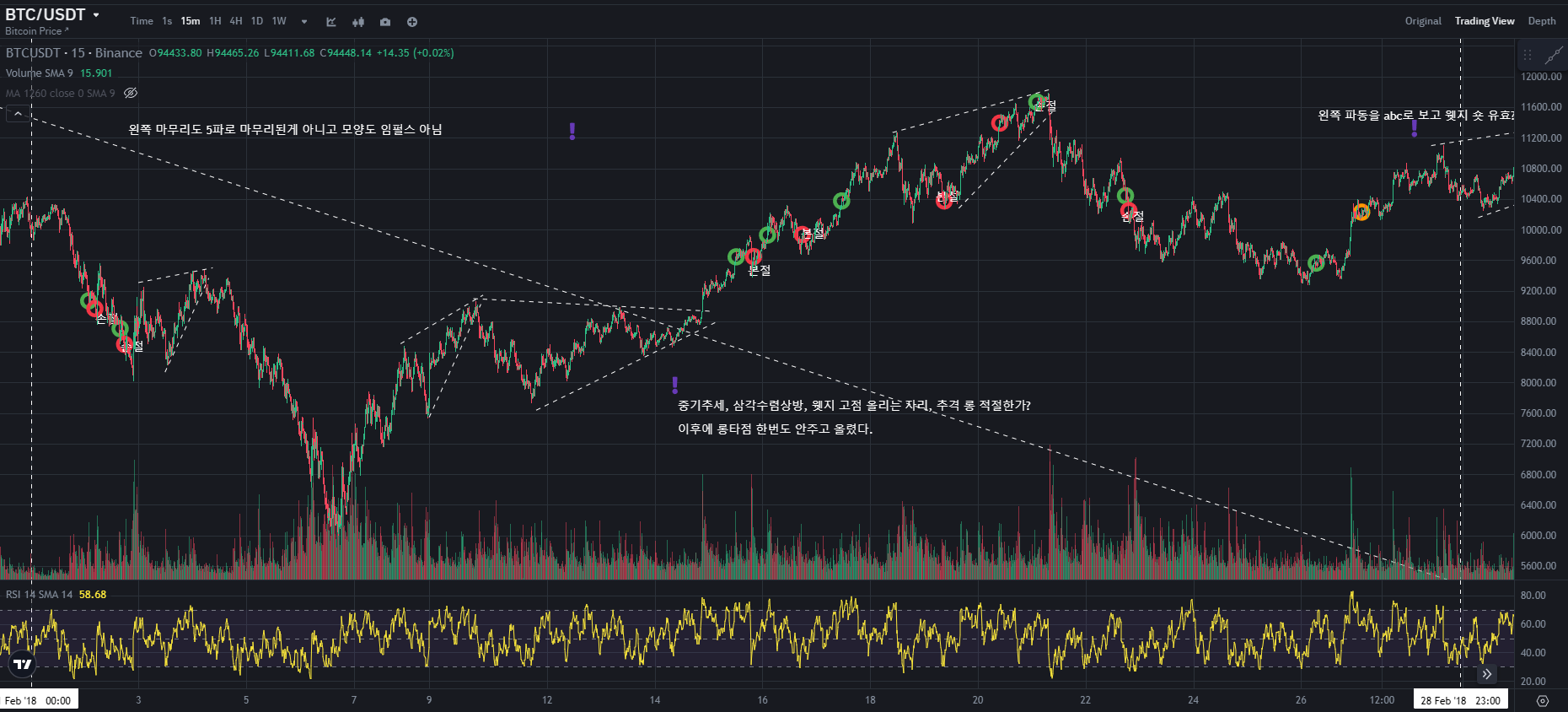 BTC CHART QUIZ 131