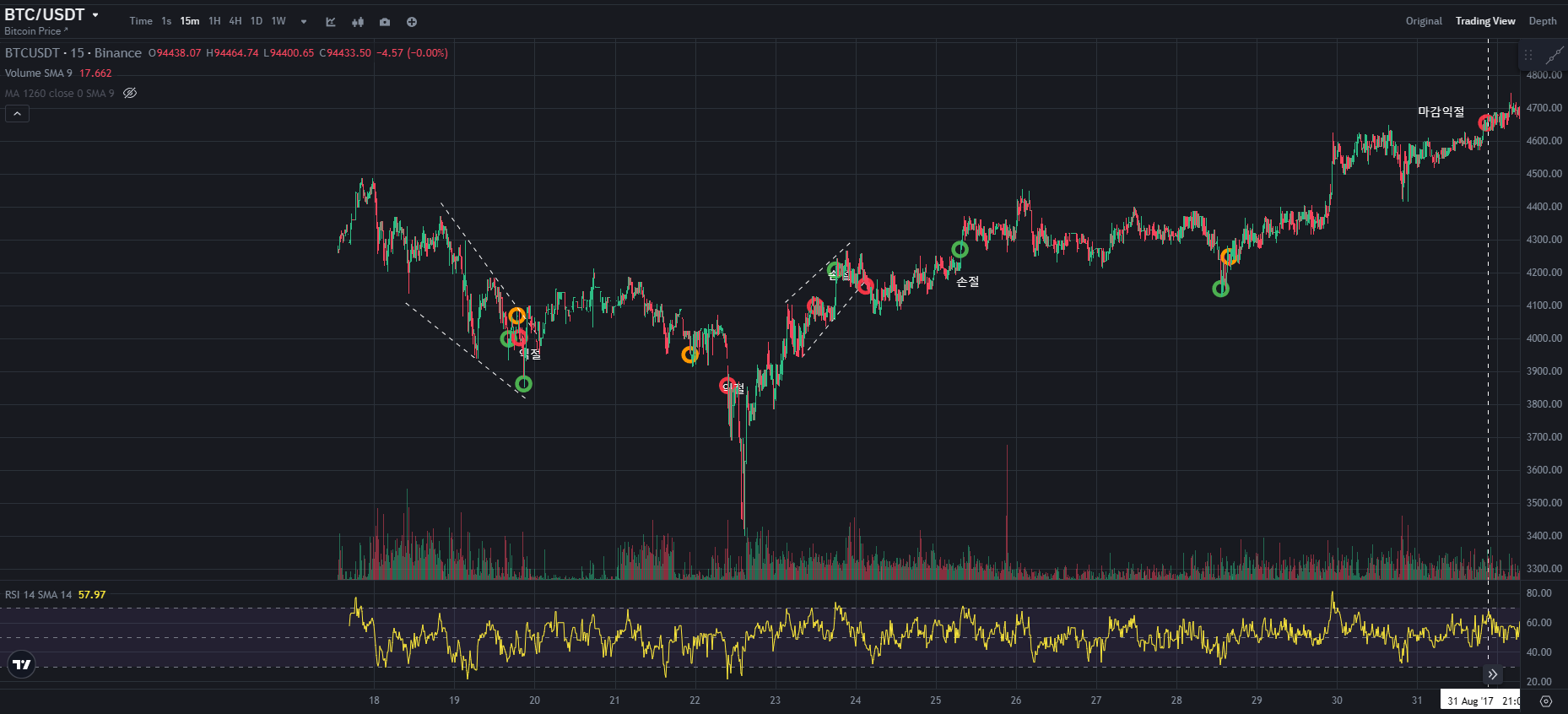 BTC CHART QUIZ 143