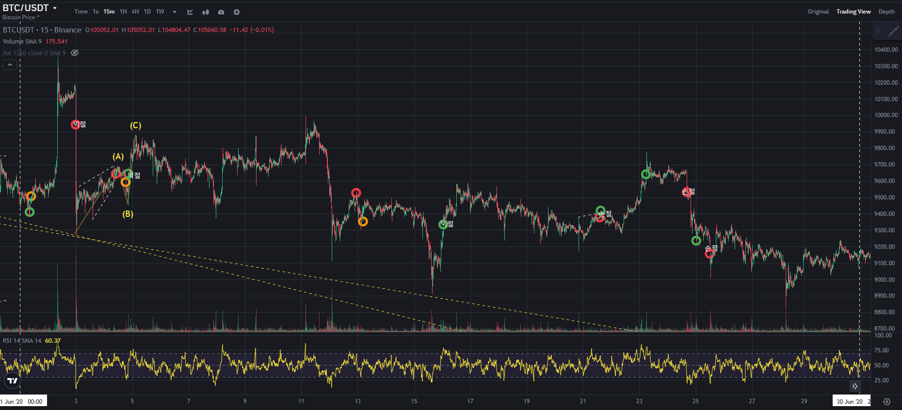 BTC CHART QUIZ 159