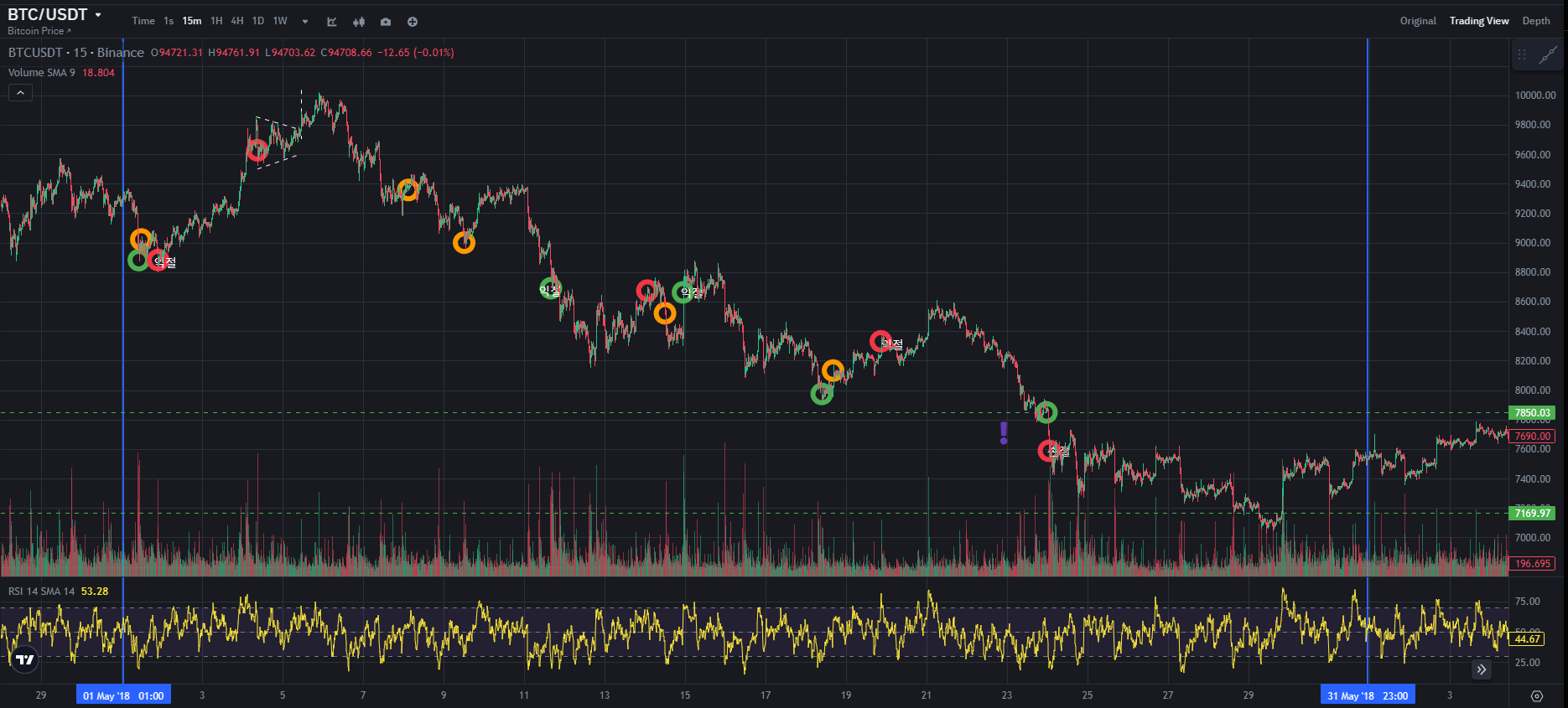 BTC CHART QUIZ 100