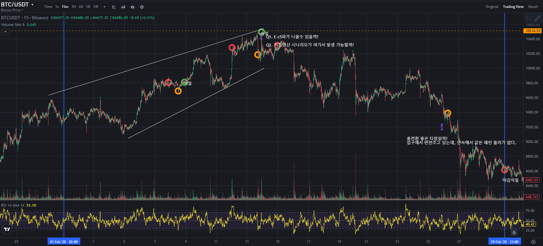 BTC CHART QUIZ 167