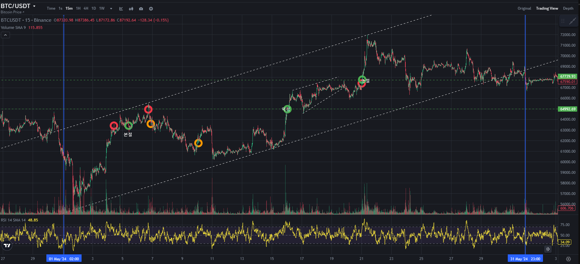 BTC CHART QUIZ 190