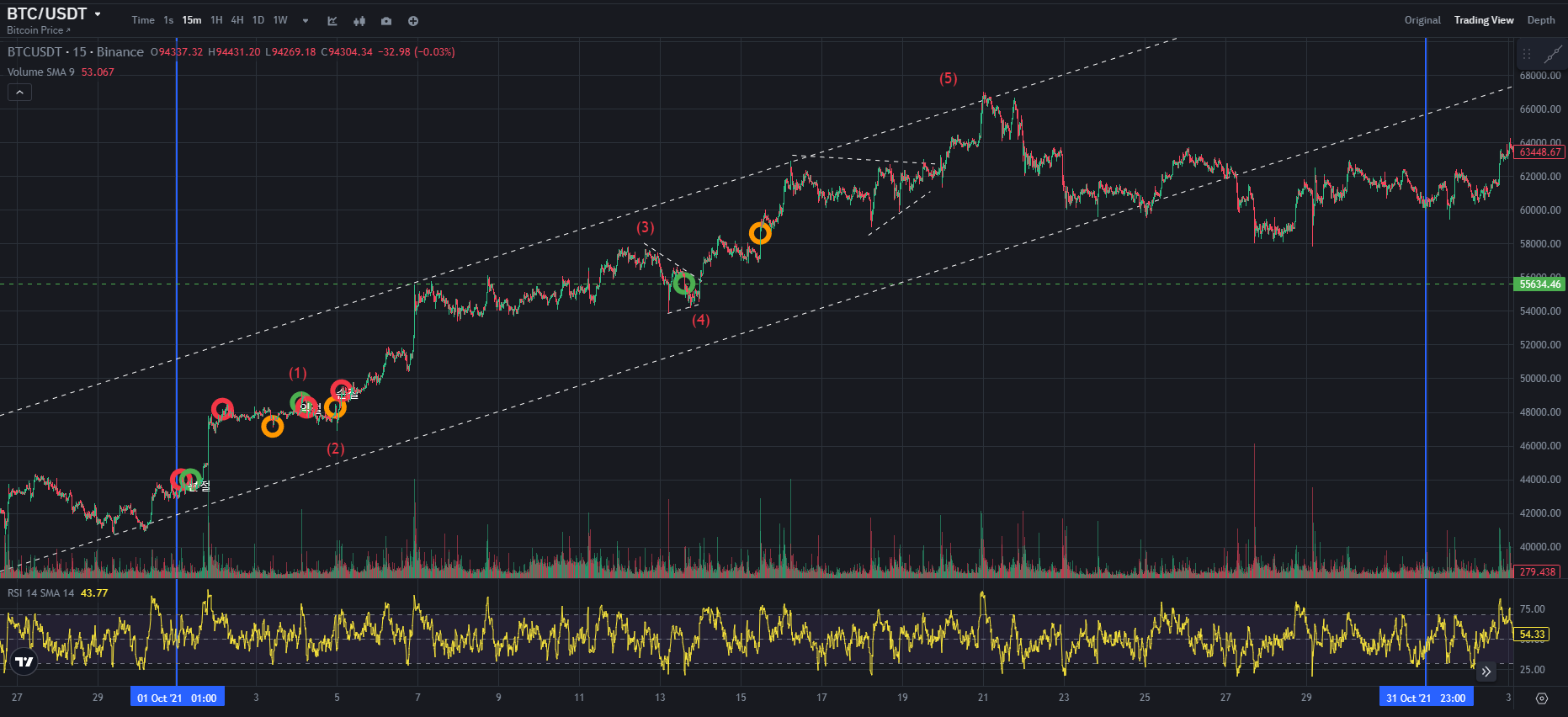 BTC CHART QUIZ 72