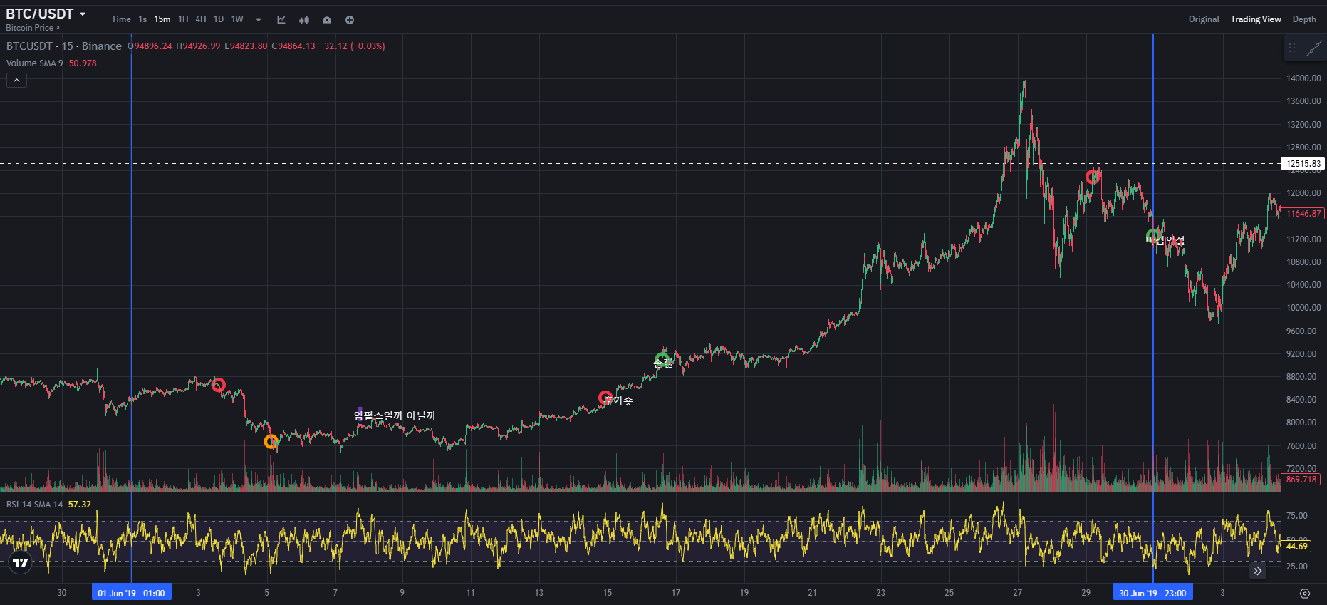 BTC CHART QUIZ 100 1