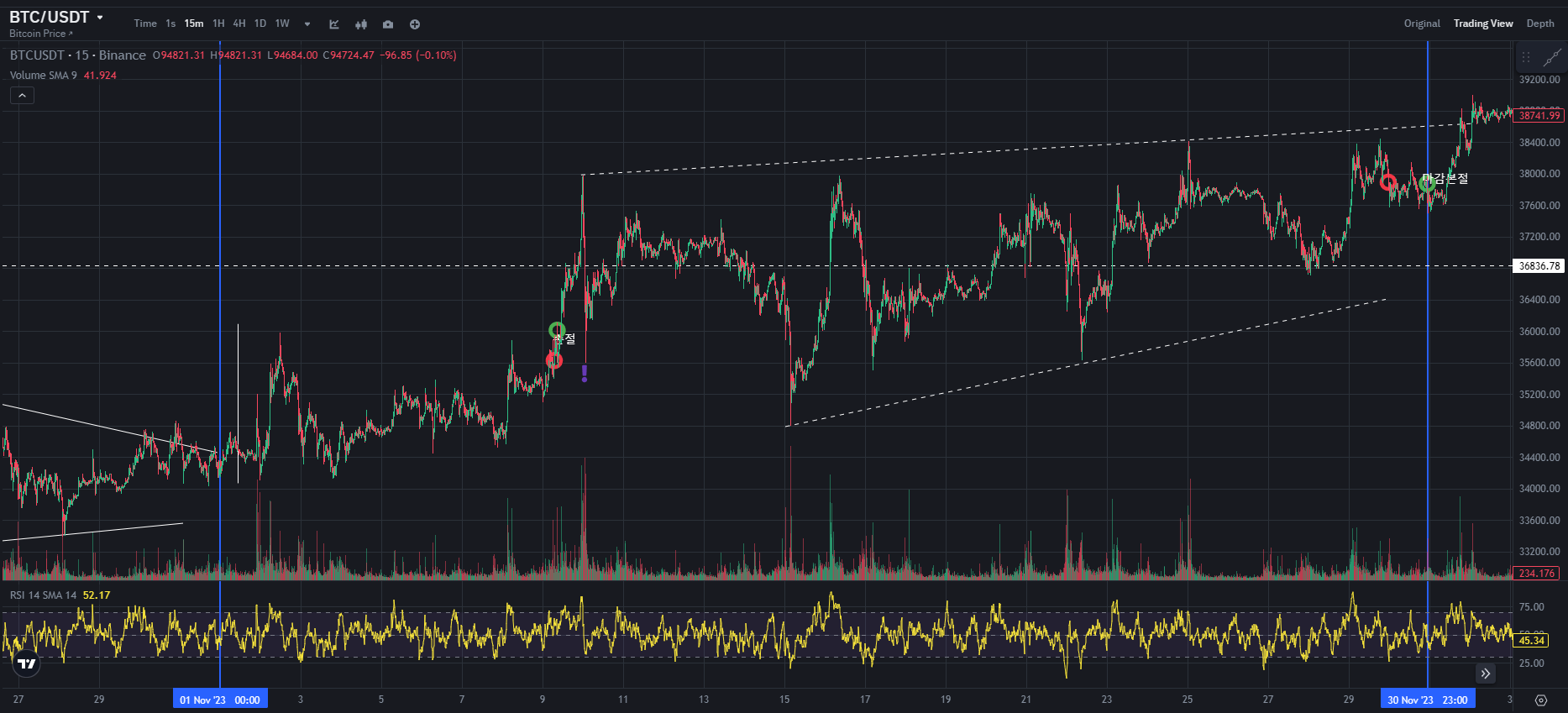 BTC CHART QUIZ 108