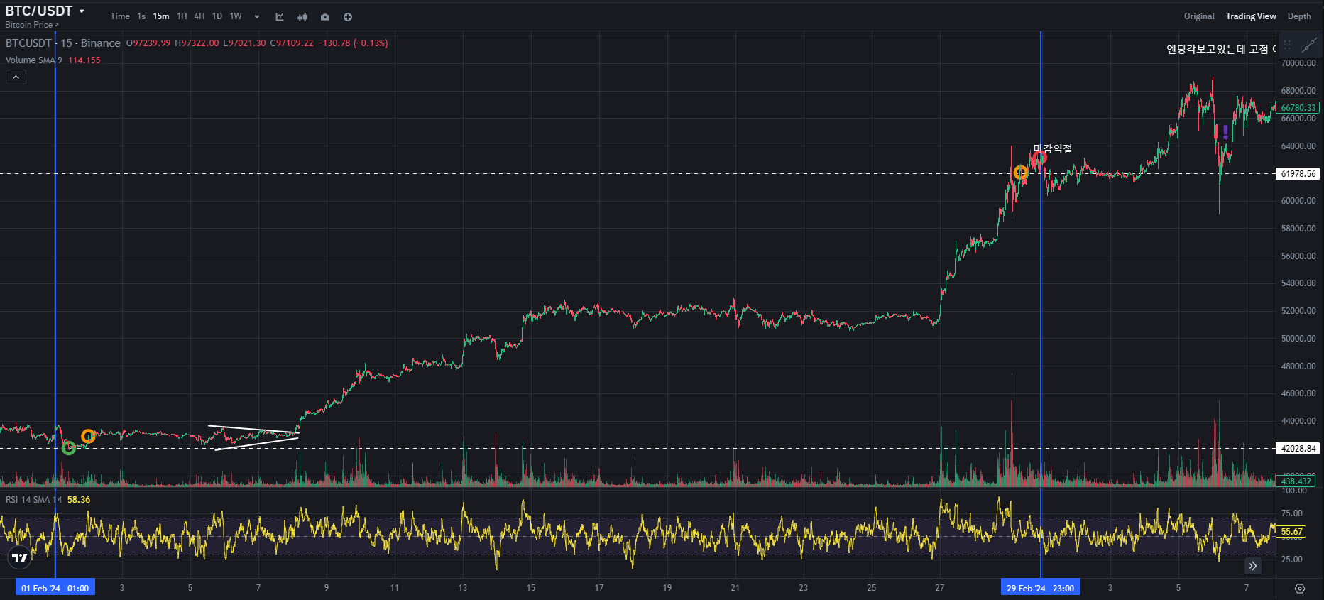 BTC CHART QUIZ 121