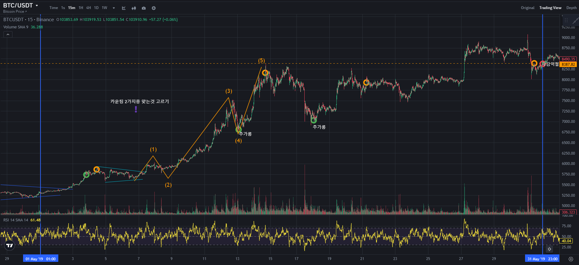 BTC CHART QUIZ 141