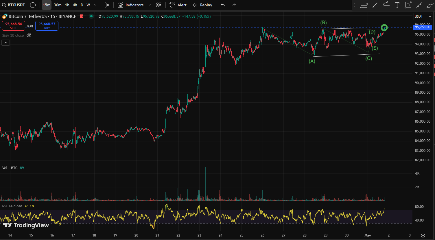 BTC CHART QUIZ 83
