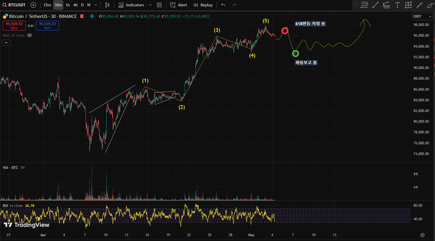 BTC CHART QUIZ 87