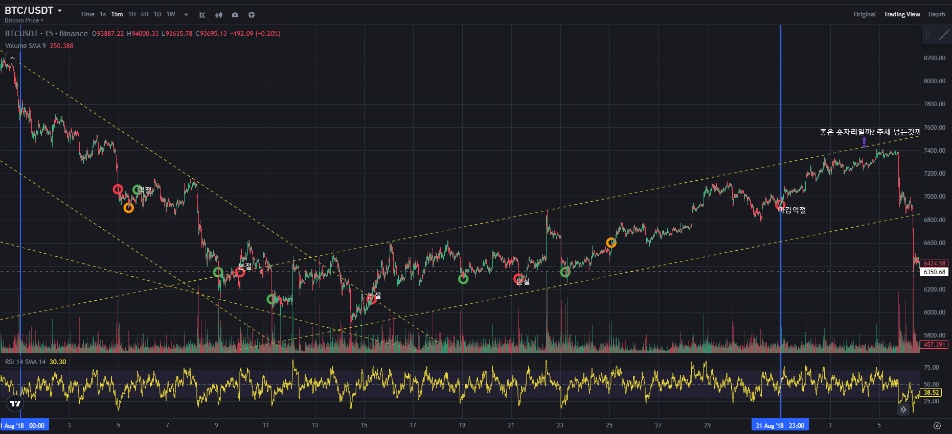 BTC CHART QUIZ 96