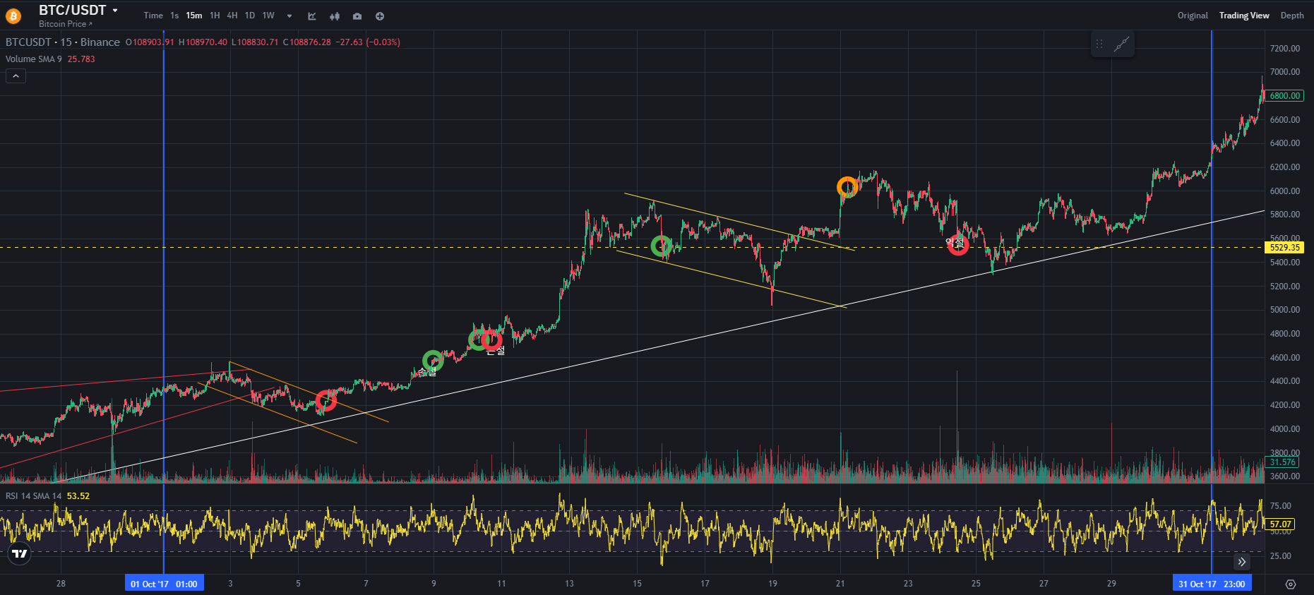 BTC CHART QUIZ 109