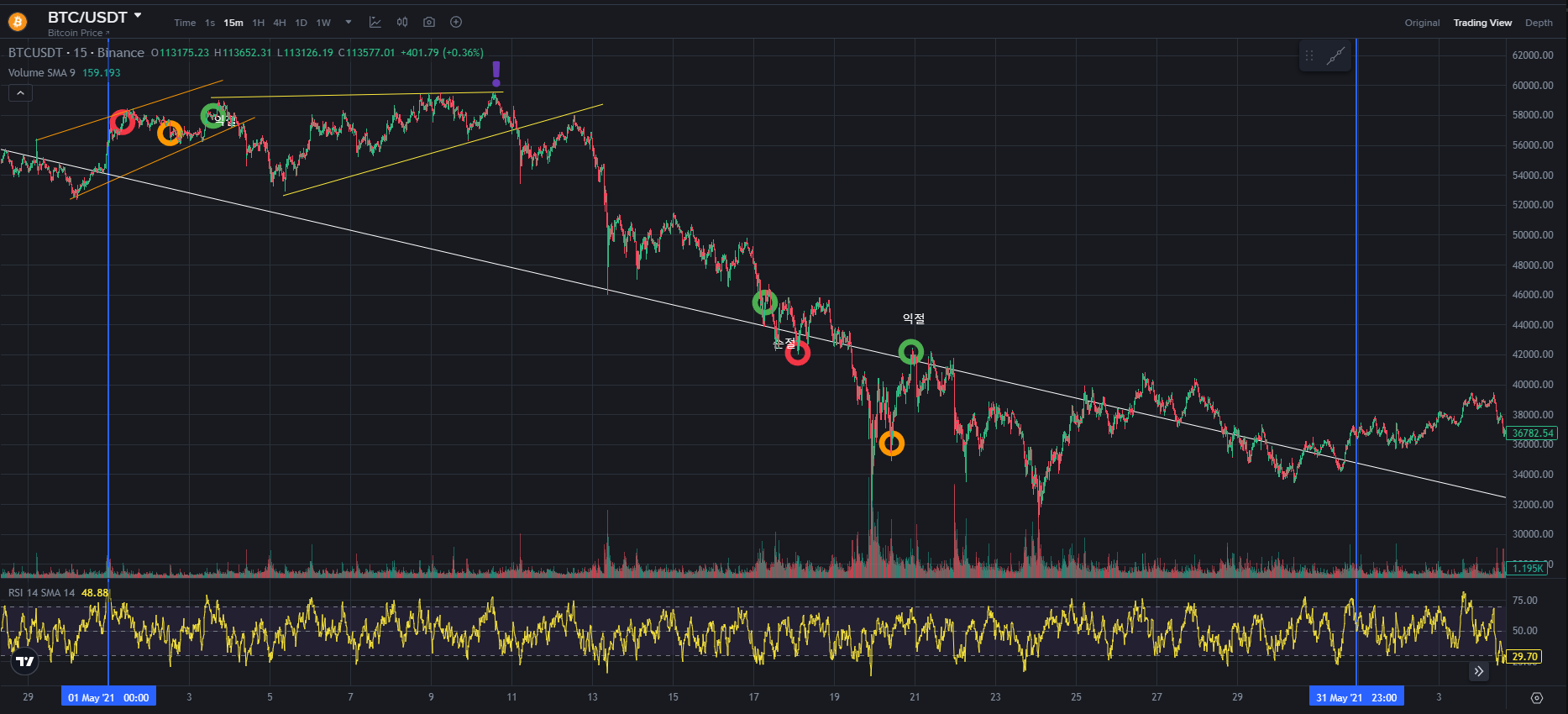 BTC CHART QUIZ 28