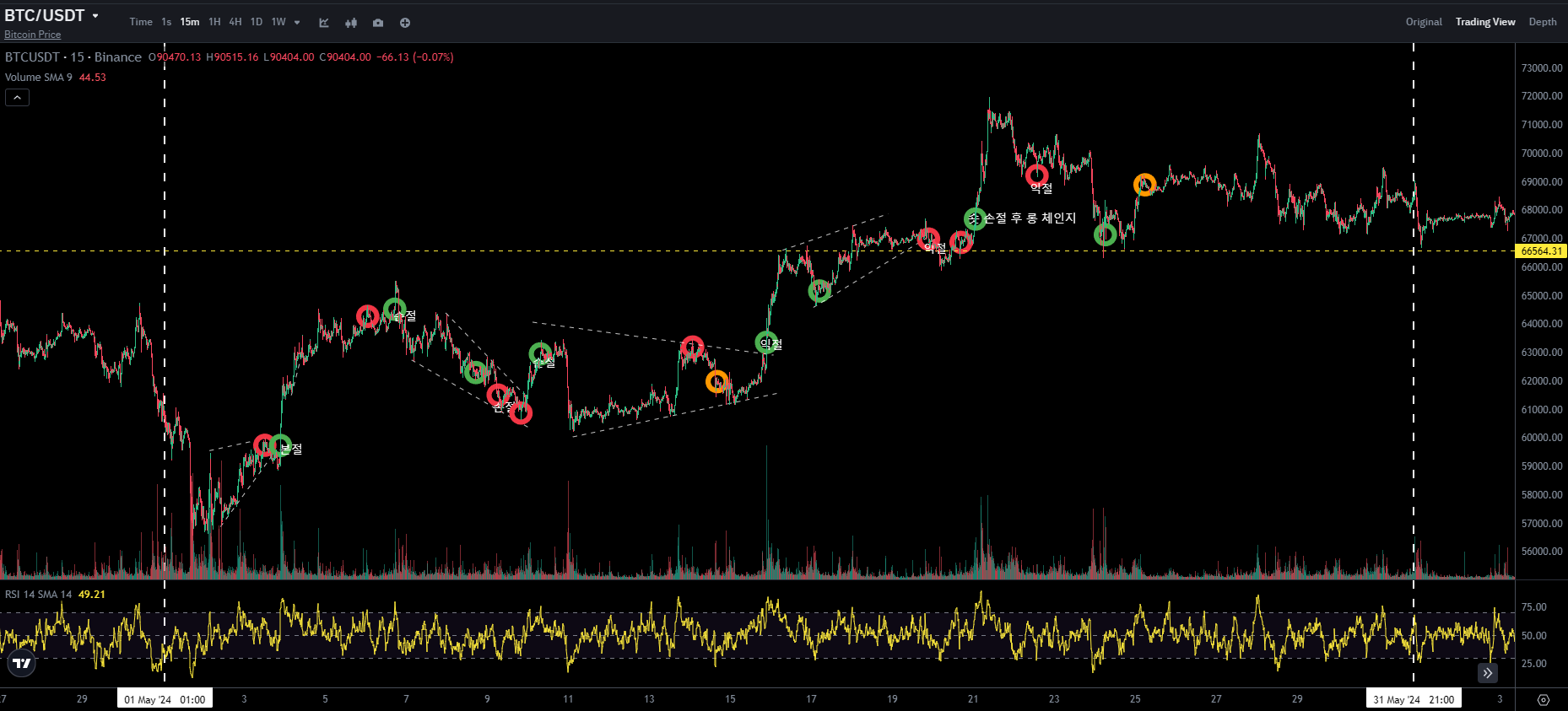 BTC CHART QUIZ 101