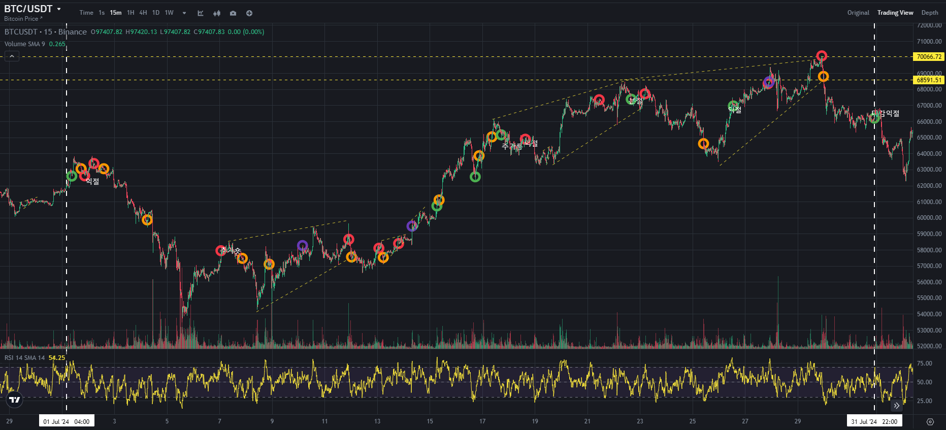 BTC CHART QUIZ 104