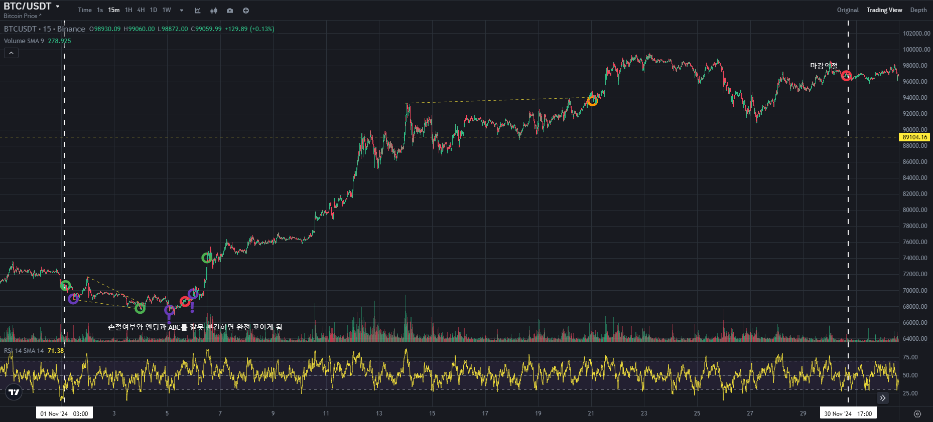 BTC CHART QUIZ 105