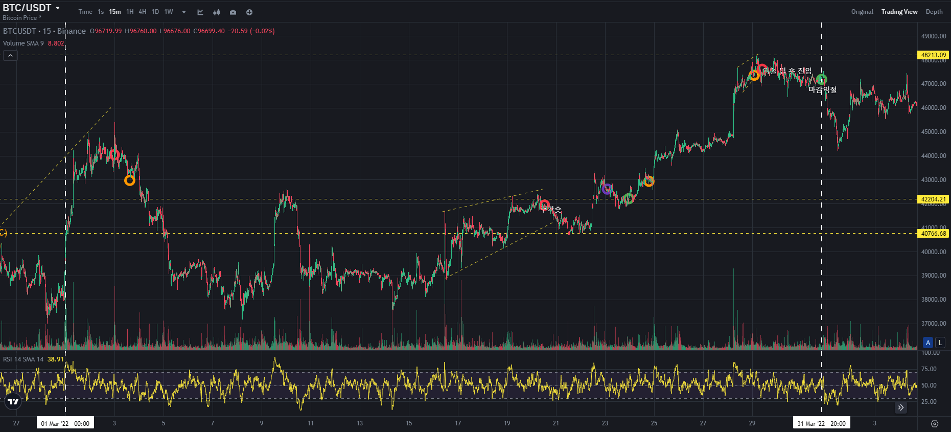 BTC CHART QUIZ 108