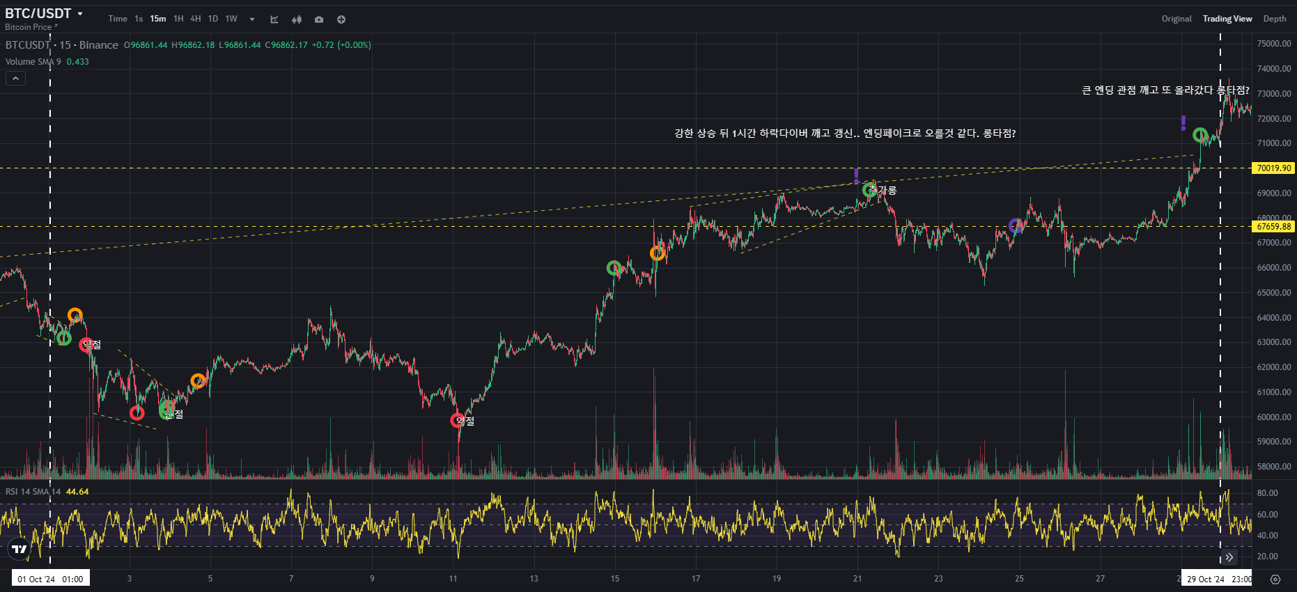 BTC CHART QUIZ 109