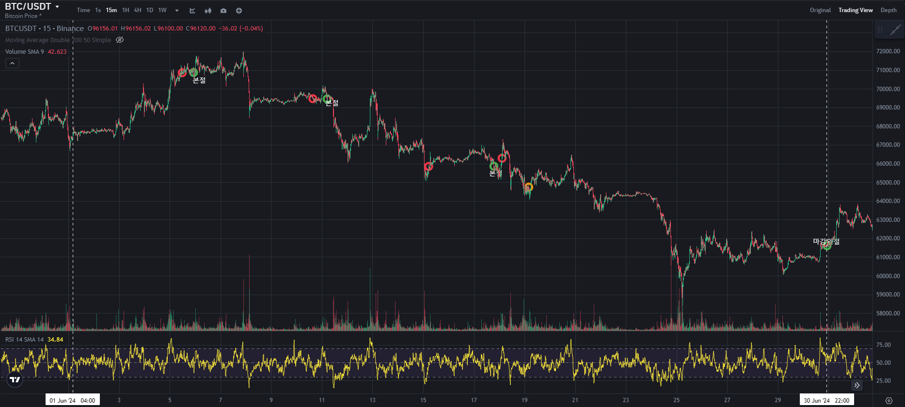 BTC CHART QUIZ 91 1
