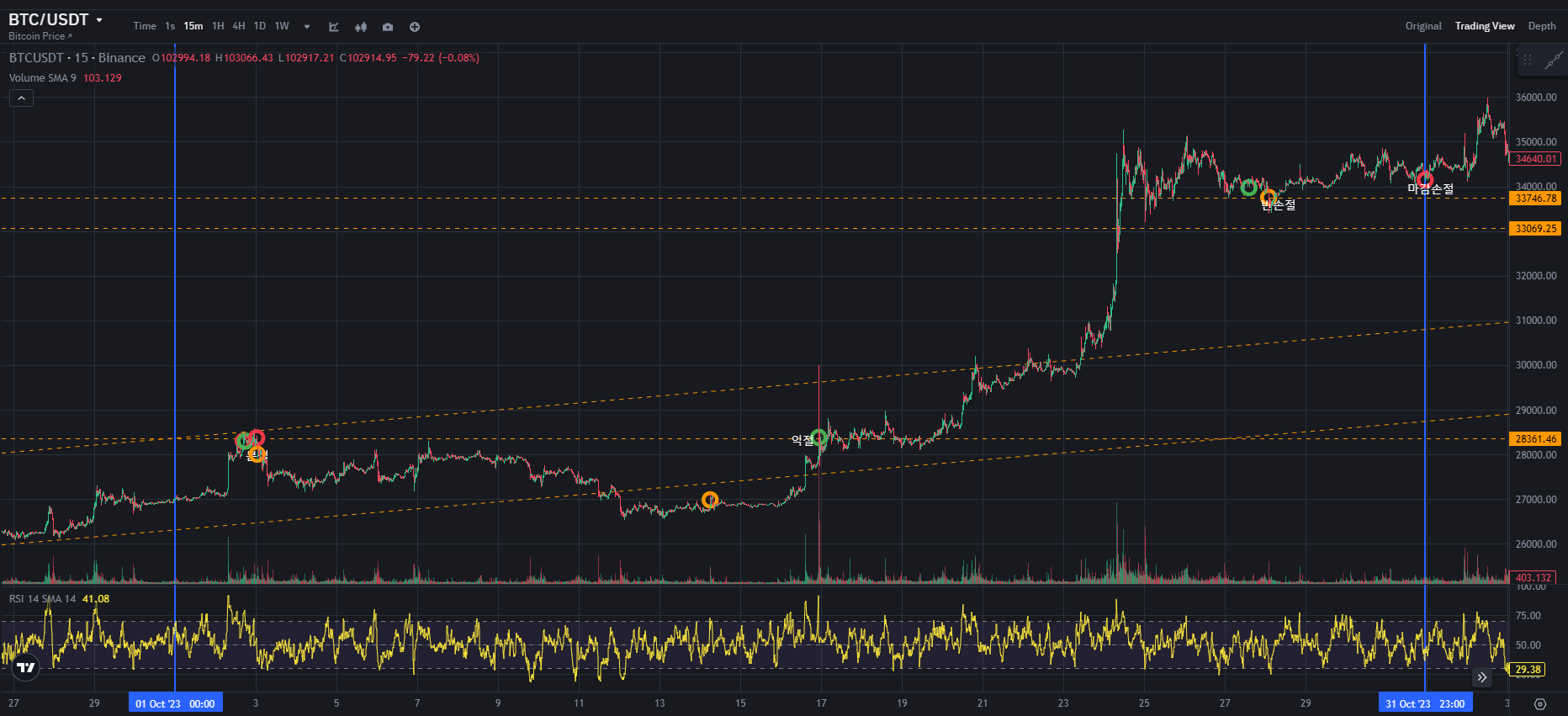 BTC CHART QUIZ 139