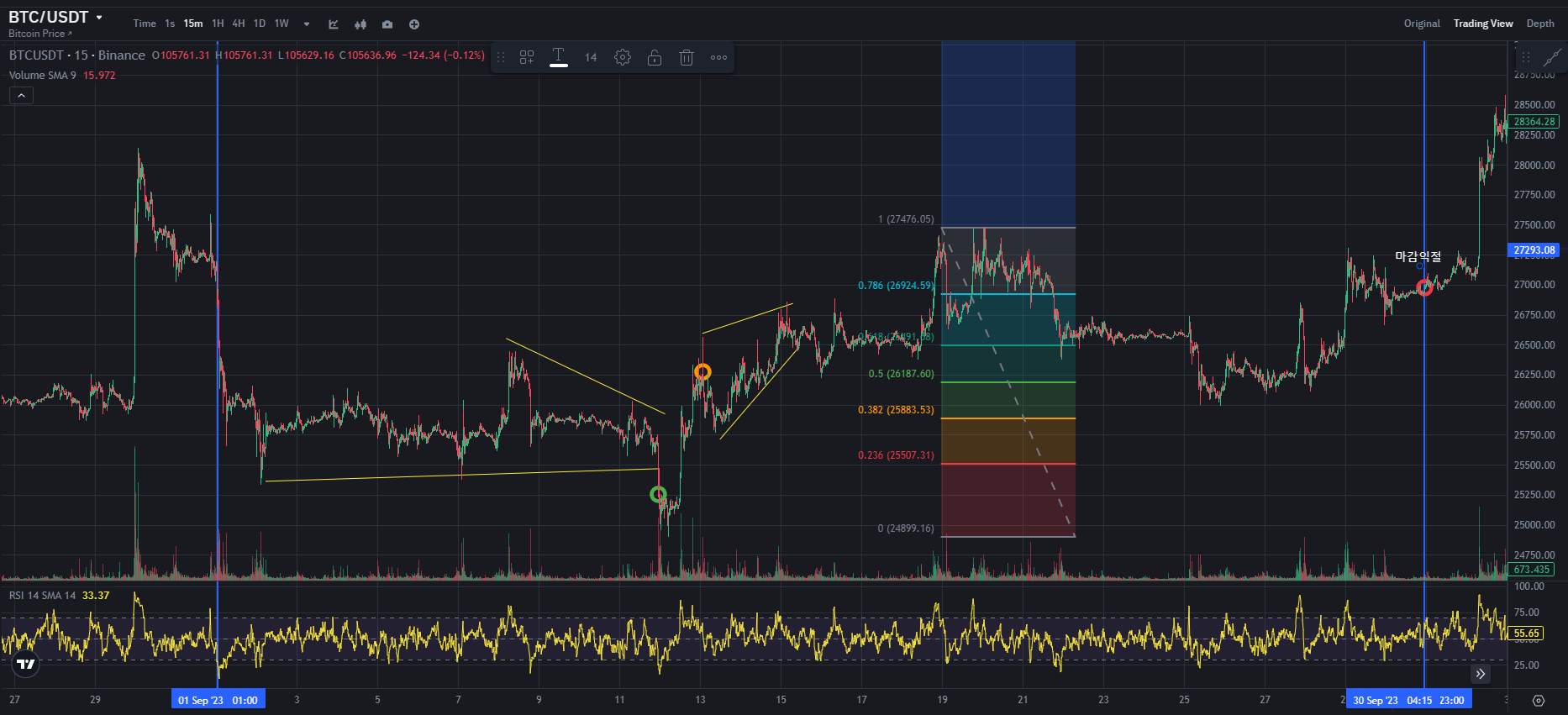 BTC CHART QUIZ 105