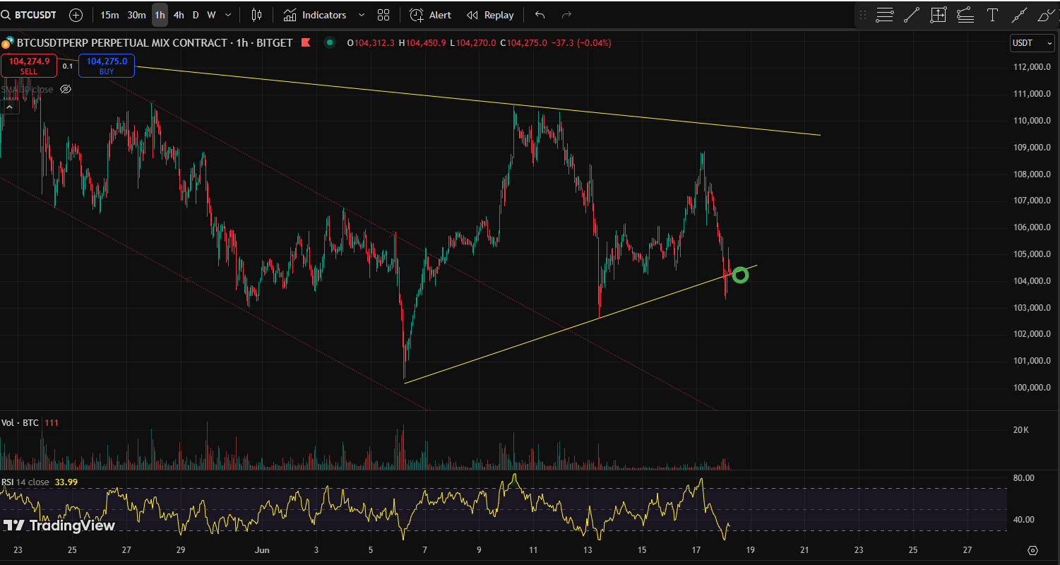 BTC CHART QUIZ 106