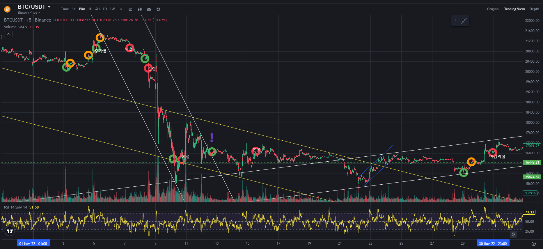 BTC CHART QUIZ 105
