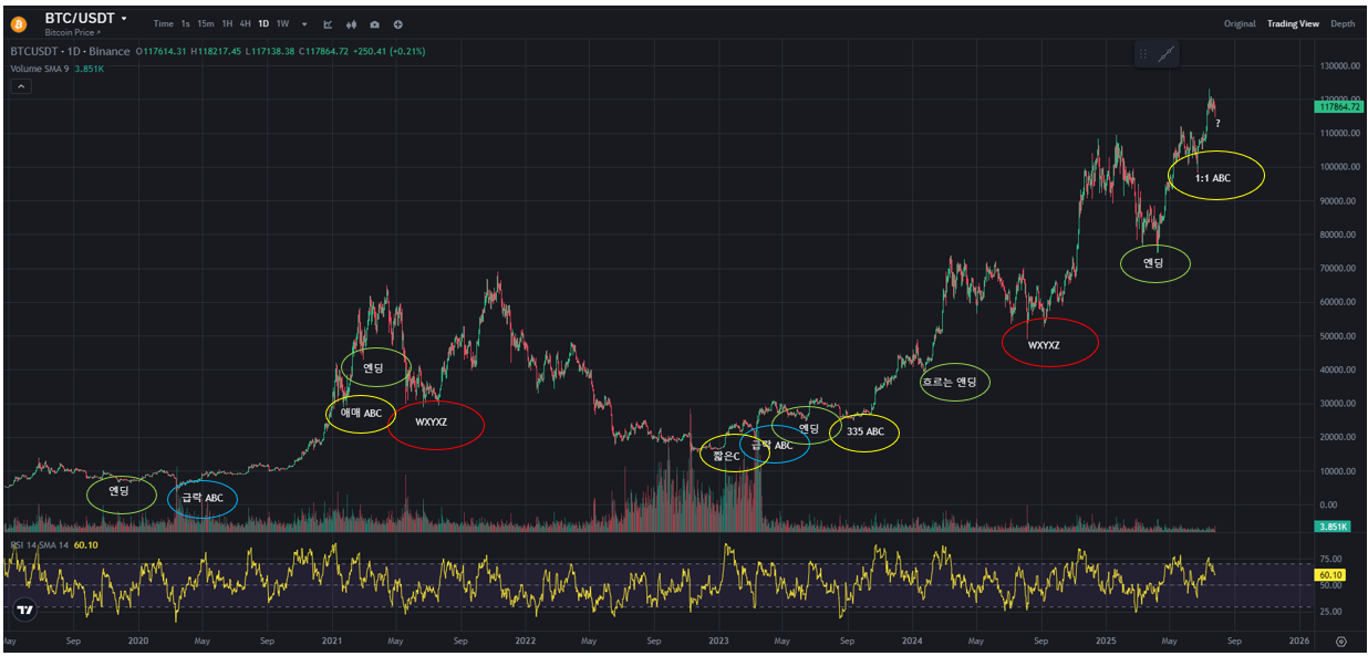 BTC CHART QUIZ 126