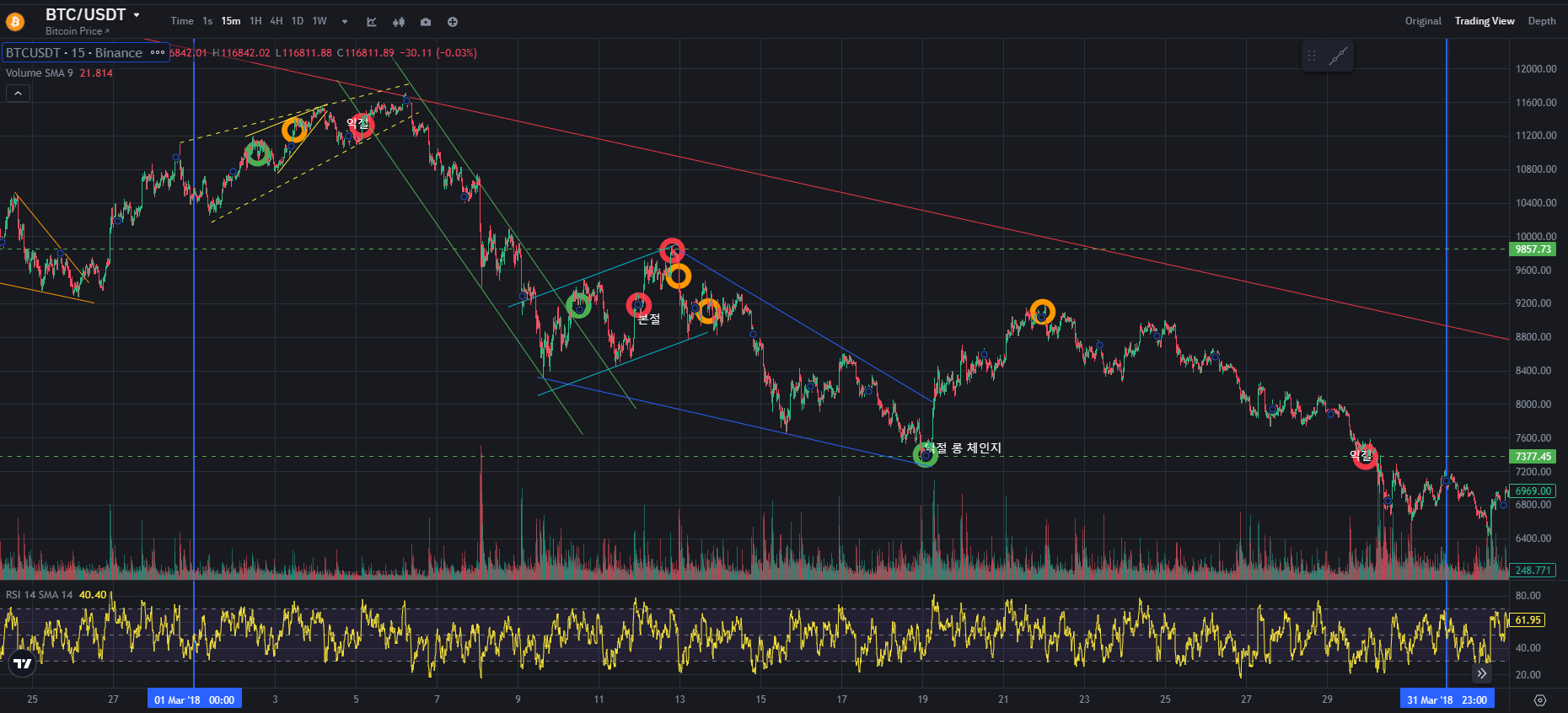 BTC CHART QUIZ 15