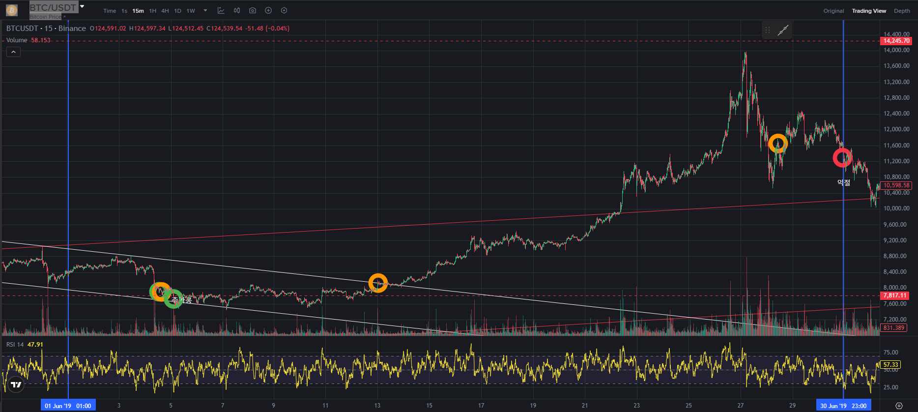 BTC CHART QUIZ 98