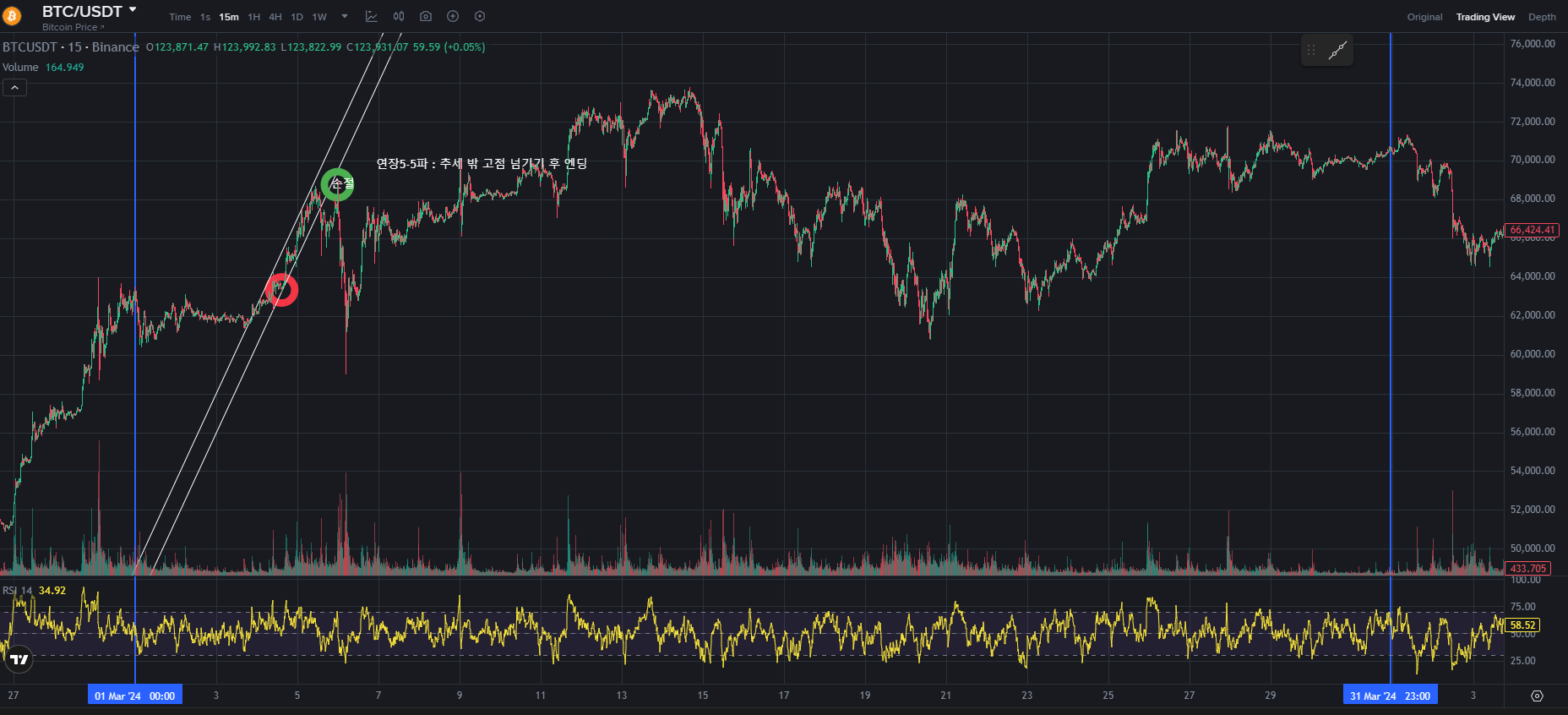 BTC CHART QUIZ 99